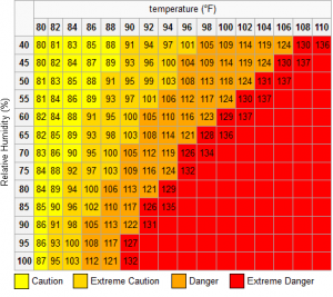 heat index